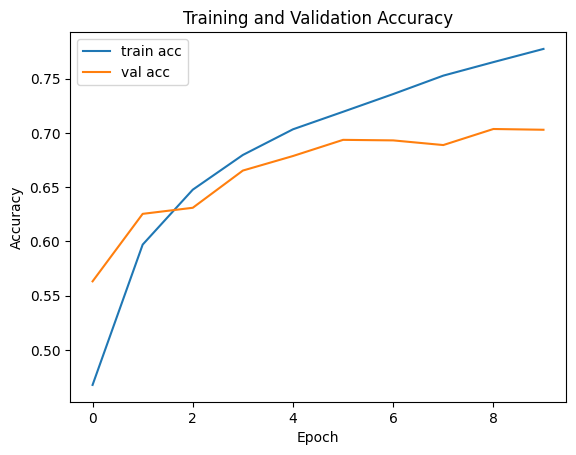 CNN Training History